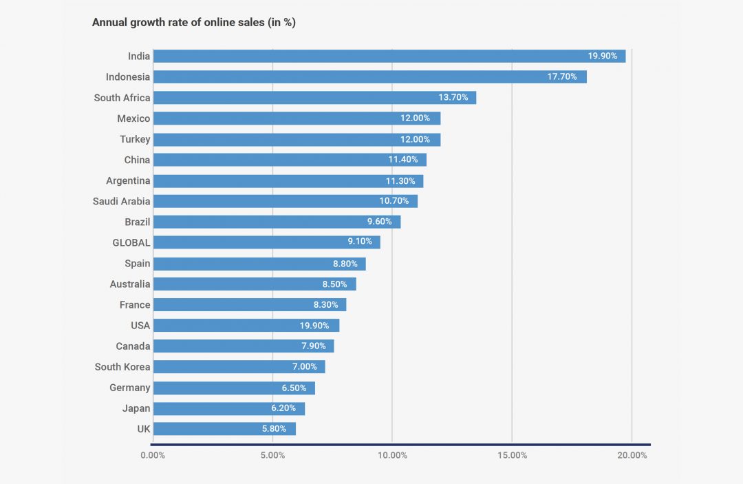 ARTICLE | E-commerce’s ever-tightening grip on retail | Statistics